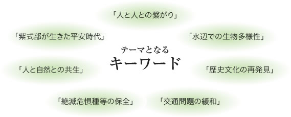 7つテーマとなるのキーワード